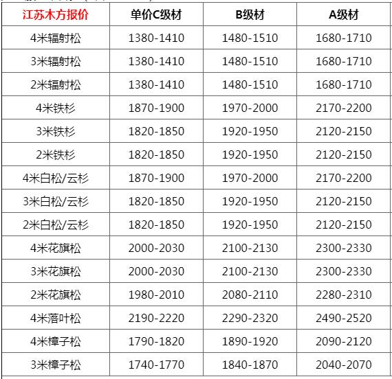 6月16日国内各省份建筑木方行情指导价格正材网发布